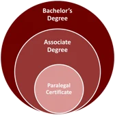 Stack Degrees